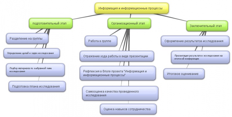 Реферат: Информация. Информационные процессы