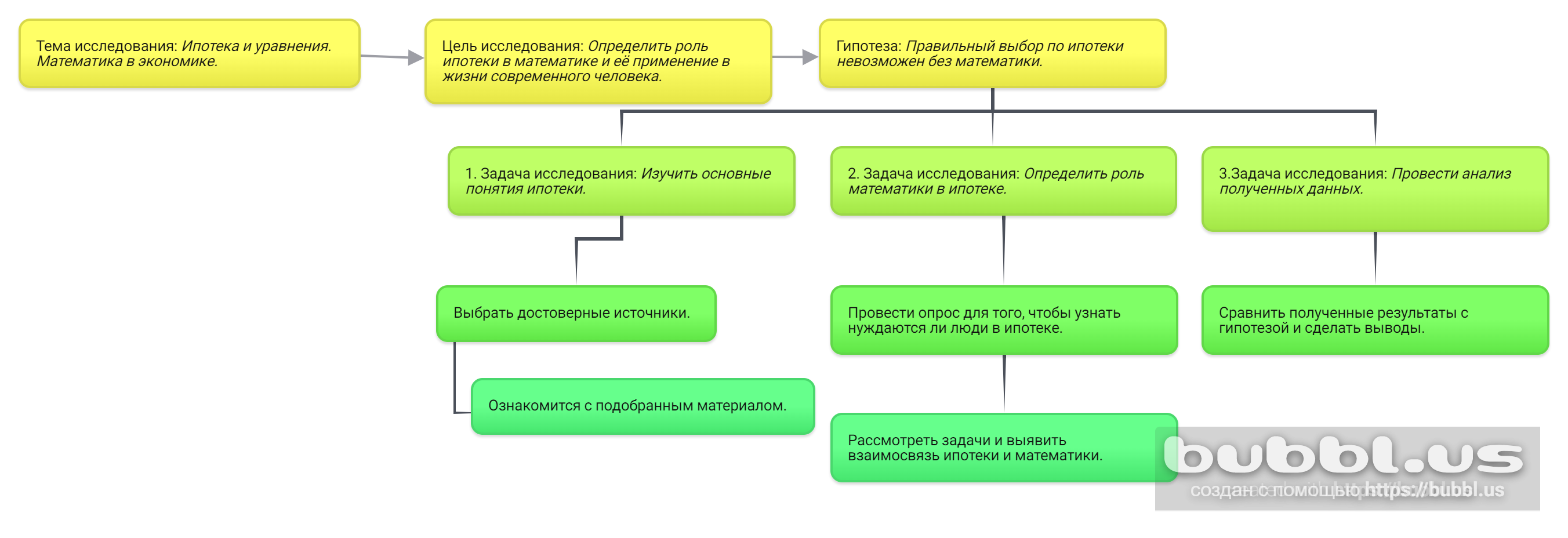 Ипотека и уравнение. Математика в экономике. | Проекты